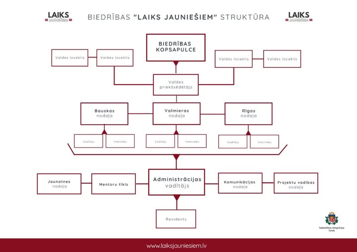 May be a graphic of blueprint, map, floor plan and text that says 'LAIKS = JSARINING = BIEDRIBAS "LAIKS JAUNIEŠIEM" STRUKTÜRA Valdes oceklis LAIKS - Valdes loceklis BIEDRIBAS KOPSAPULCE Valdes loceklis Voldes loceklis Valdes priekssédétajs Bauskas nodala Valmieras nadala vodirojs Rigas nodaja Vietriels vaditaja Vietnileks Voditájs Vietnileks Jaunatnes nodala Mentoru tikls Administräcijas vaditäjs Komunikácijas nodala Projektu vadibas nodalo Revidents www.laiksjauniesiem.lv Sabledrib usintegracjes ibas.int egracjas fands'