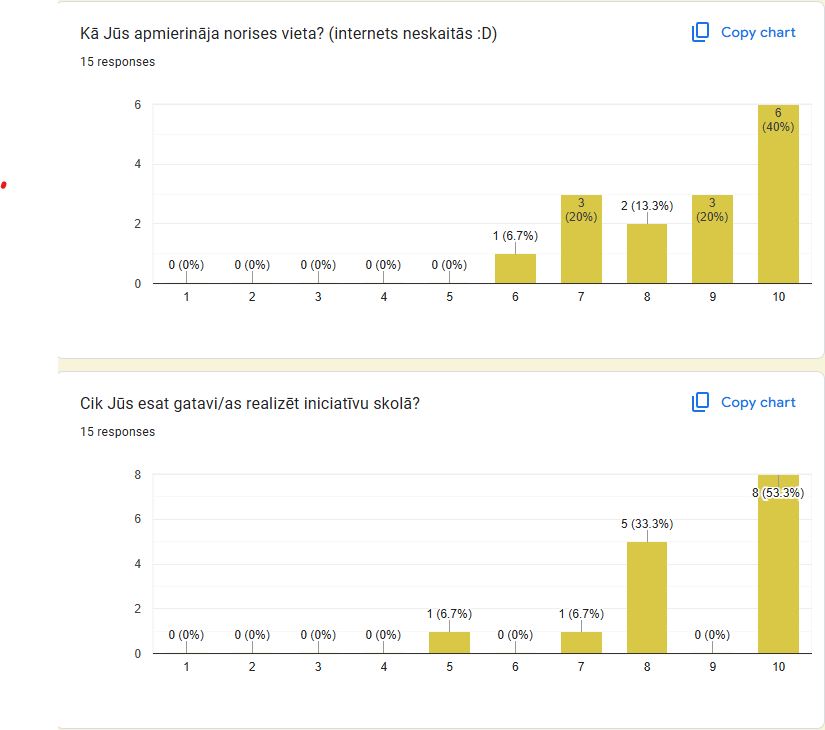 May be an image of text that says '15 responses Ka Jus apmierinăja norises vieta? (internets neskaitãs :D) 6 Copy chart 2 6 (40%) 0 (0%) 0 0 (0%) 3 (20%) 0(0%) 1( 7%) 2(13.3%) 3%) (0%) 2 3 (20%) 0(0%) 3 4 5 6 7 8 9 Cik Jus esat gatavi/as realizet iniciativu skolã? 10 15 responses 8 6 Copy chart 2 8(53.3%) 5(33.3%) 3%) 5(3 0 (0%) 0 0 (0%) 0(0%) 1(6.7%) 0 (0%) 2 3 1(6.7%) (0%) 4 5 6 (0%) 7 8 9 10'